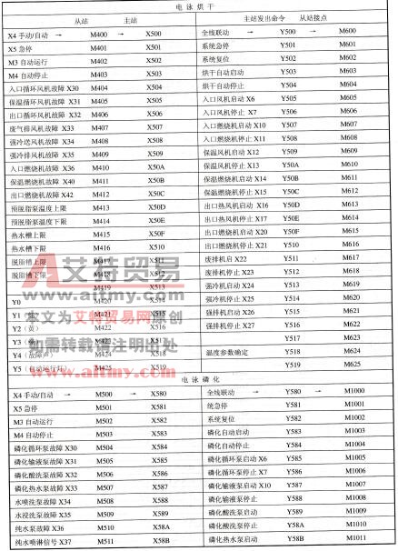 表12-5主从站接点对应关系