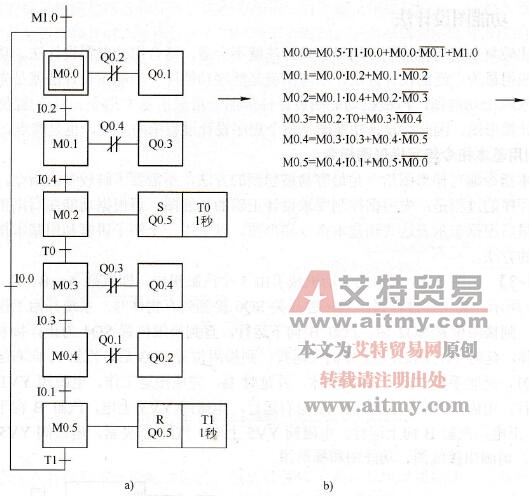 机械手的功能图和布尔表达式对应关系图