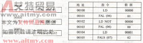 故障报警指令的应用