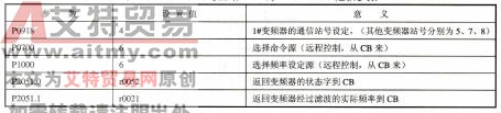 表7-10 MM440与主站PLC的PROFIBUS通信参数