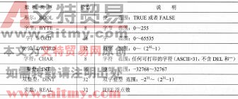 表2-1 基本数据类型说明