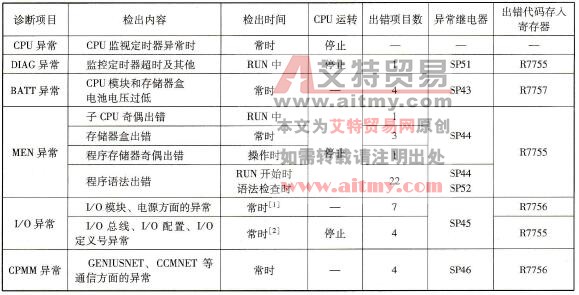 PLC自我诊断功能
