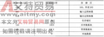 表2-12 区域间寄存器间接寻址的区域标志位（rrr，第24～26位）