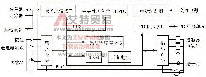 图1-1 PLC的基本结构图