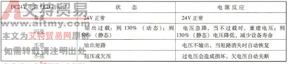 S7 -300电源模块上的DC24V电源的LED指示灯故障信息