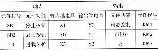 Y-△降压启动PLC控制输入/输出分配表