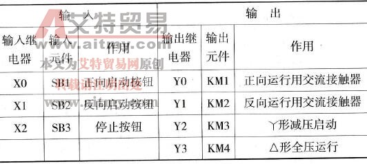 输入/输出点分配表