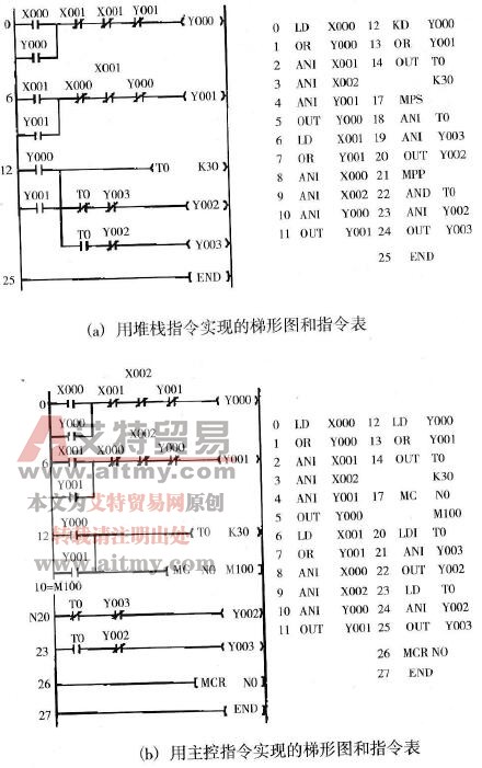 Y-△启动的可逆运行电动机程序