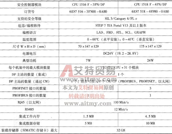 S7-1500 PLC的安全模块