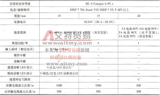 EI200SP F模块