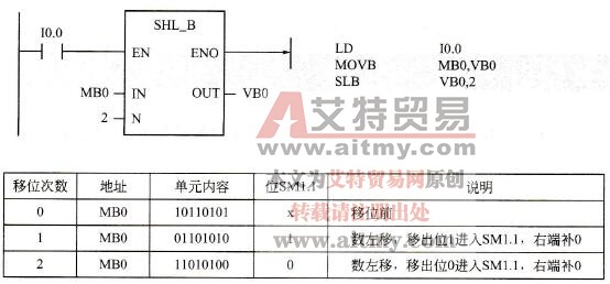 左移位指令示例