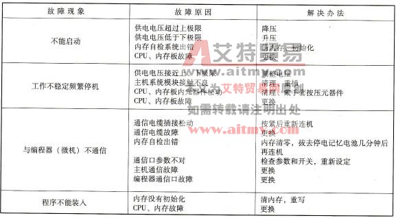 异常故障检查顺序和内容