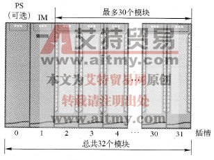 带有IM155-5PN的ET200MP最大配置