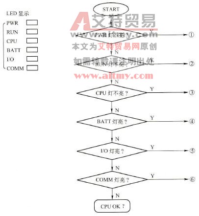 SG-8B - PLC的CPU模块故障检修流程