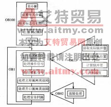 图7-36操作保护PLC流程图
