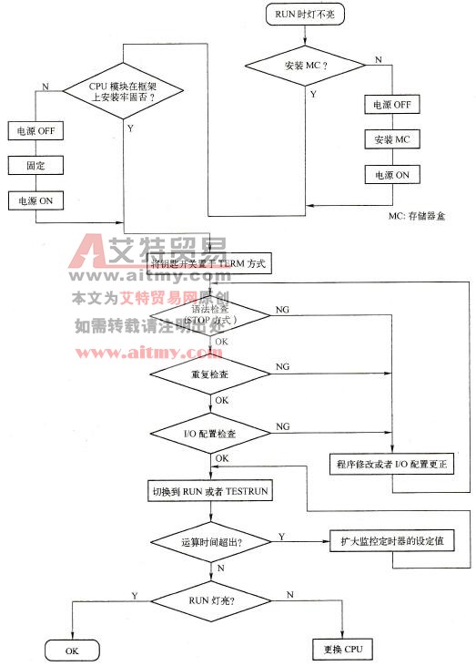 RUN灯不亮故障检修流程