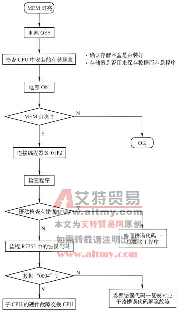 MEM灯亮故障检修流程