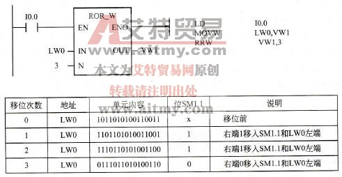 循环右移位指令示例