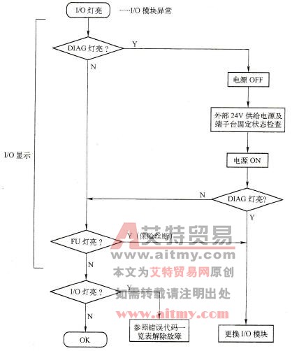  I/O灯亮故障检修流程