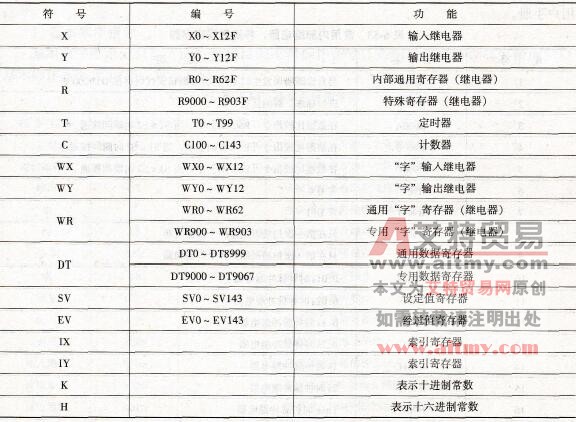 FP1系列的内部寄存器及I/O配置一览表