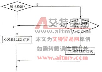 OMM通信处理（编程器通信或CCM通信）故障检修流程