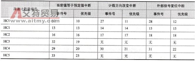 高速计数器的中断事件类型
