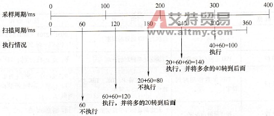 采样周期与扫描周期关系示意图