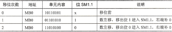 指令SLB执行结果