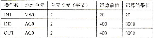 S7-200 PLC整数乘法指令