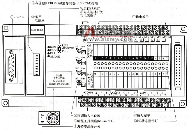 FP1- C40型PLC控制单元面板
