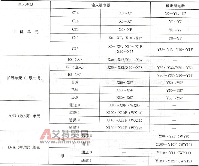 FP1系列的I/O分配表