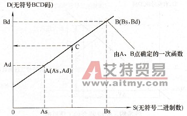 SCL指令的工作原理