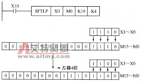 位左移指令(SFTL)说明