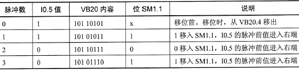 指令SHRB执行结果