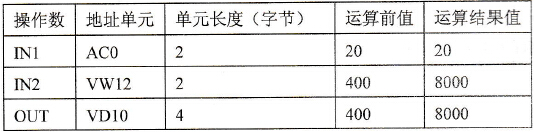 S7-200 PLC完全整数乘法指令