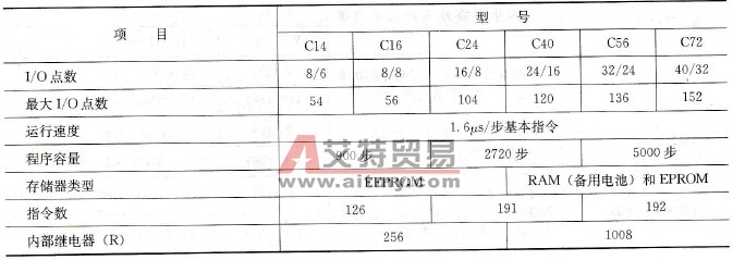 FP1系列小型PLC产品控制单元的主要性能