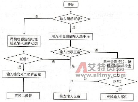 输入单元检查流程