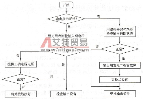 输出单元检查流程