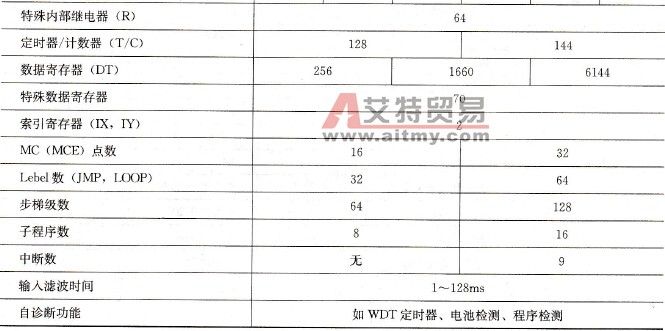 FP1系列小型PLC产品控制单元的主要性能