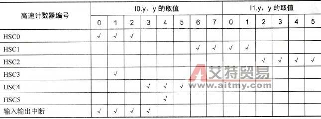 输入输出连接