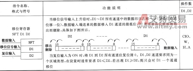 CP1H型PLC的移位寄存器(SFT)指令说明