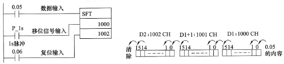 移位寄存器(SFT)指令使用举例