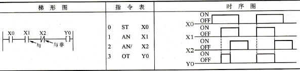 梯形图、指令表和时序图