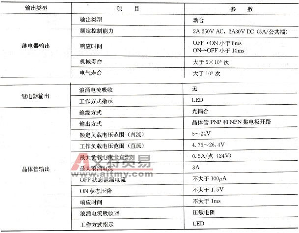 FP1 PLC的输出特性