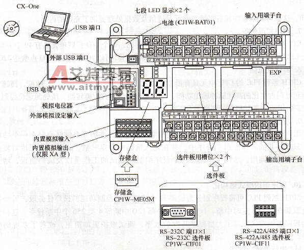 CP1H- XA40DR-A型PLC主机总体结构