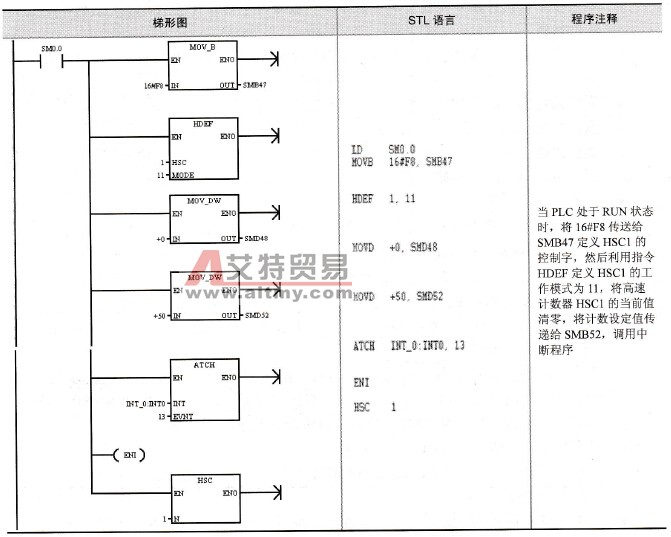 高速计数器初始化