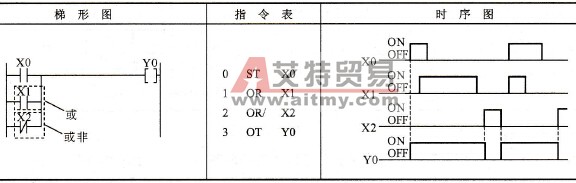梯形图、指令表和时序图