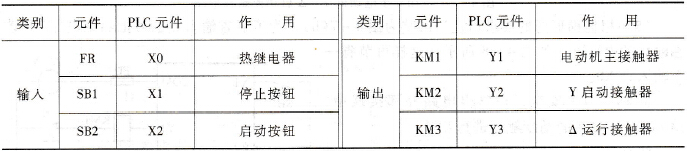  I/O分配表