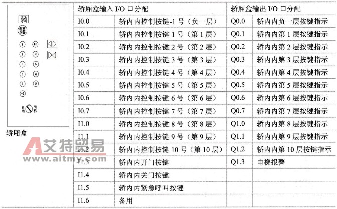 轿厢盒I/O口分配表