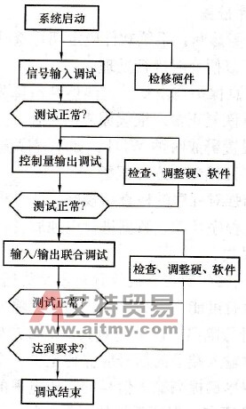 系统调试流程图